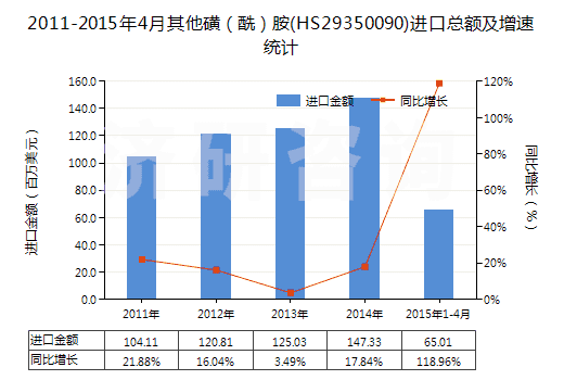 2011-2015年4月其他磺（酰）胺(HS29350090)進(jìn)口總額及增速統(tǒng)計(jì)
